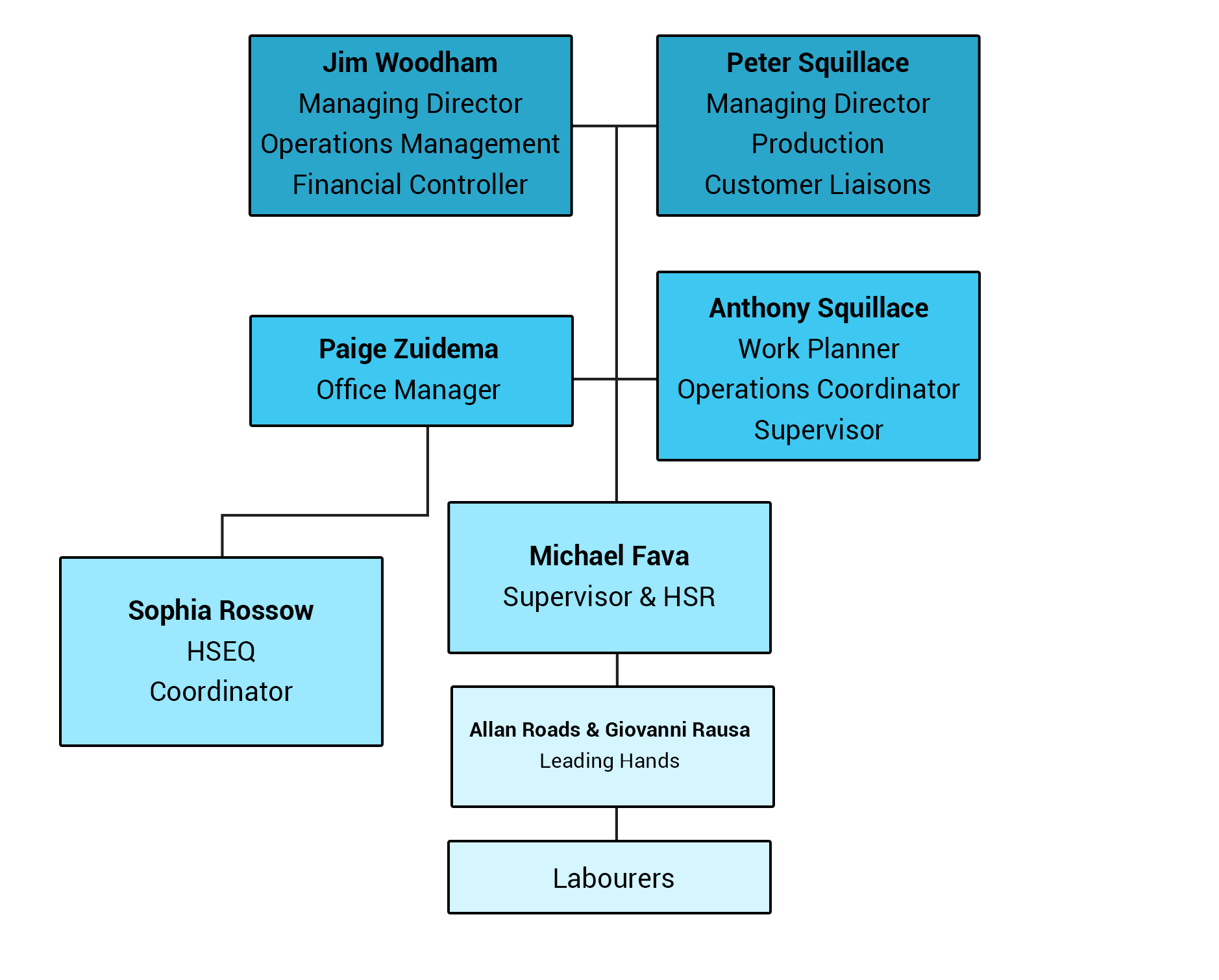 The JPJ Construction Team - diagram